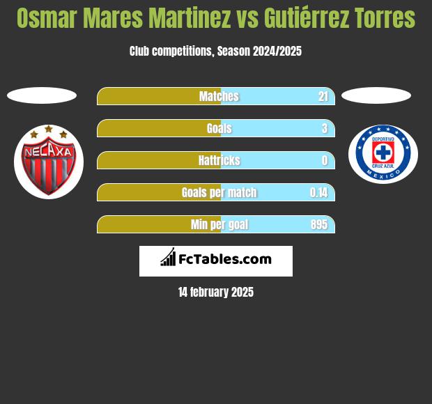 Osmar Mares Martinez vs Gutiérrez Torres h2h player stats