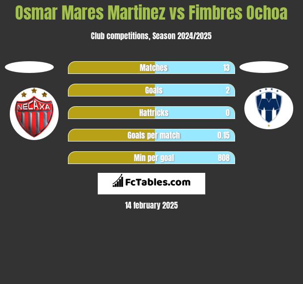 Osmar Mares Martinez vs Fimbres Ochoa h2h player stats