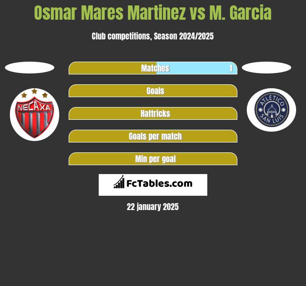 Osmar Mares Martinez vs M. Garcia h2h player stats