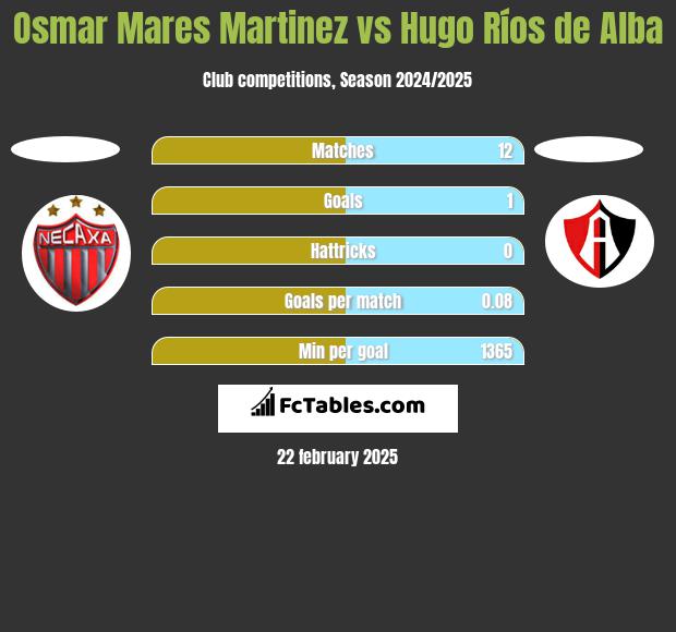 Osmar Mares Martinez vs Hugo Ríos de Alba h2h player stats