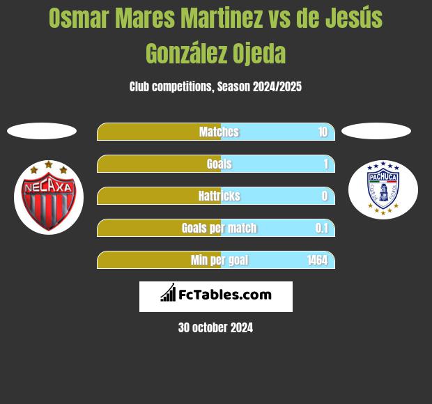 Osmar Mares Martinez vs de Jesús González Ojeda h2h player stats