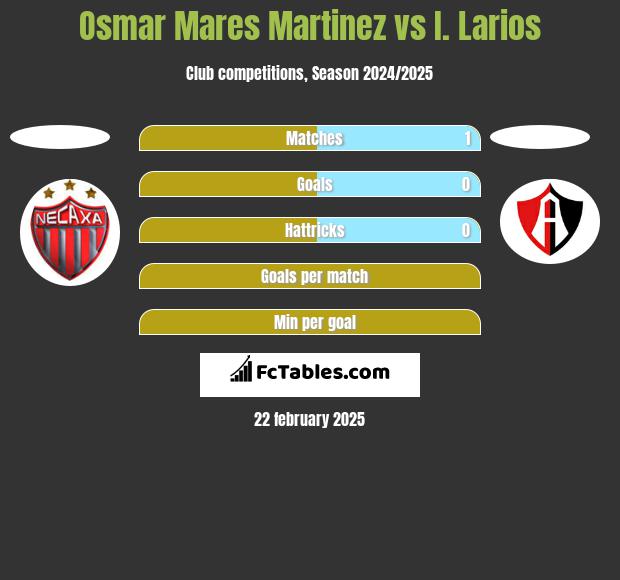 Osmar Mares Martinez vs I. Larios h2h player stats