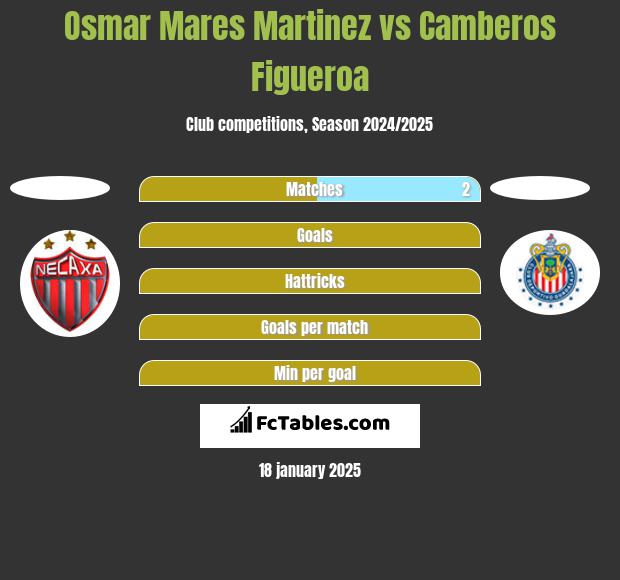 Osmar Mares Martinez vs Camberos Figueroa h2h player stats