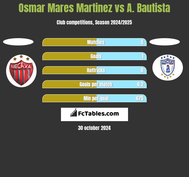 Osmar Mares Martinez vs A. Bautista h2h player stats