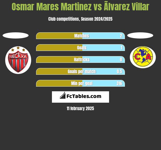 Osmar Mares Martinez vs Ãlvarez Villar h2h player stats