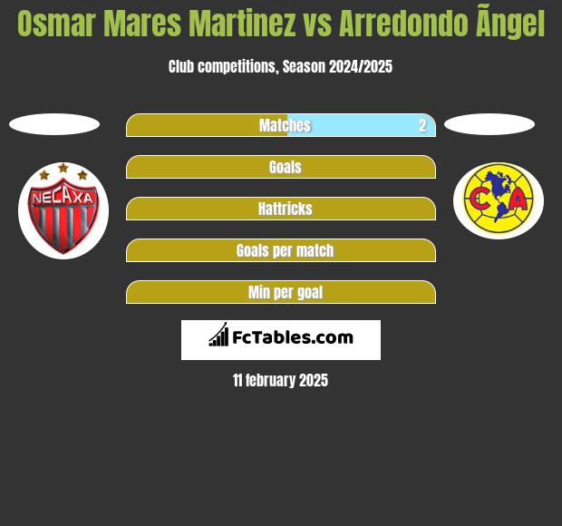 Osmar Mares Martinez vs Arredondo Ãngel h2h player stats