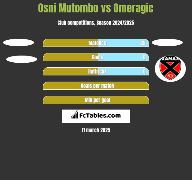 Osni Mutombo vs Omeragic h2h player stats