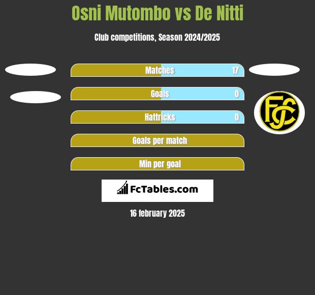 Osni Mutombo vs De Nitti h2h player stats