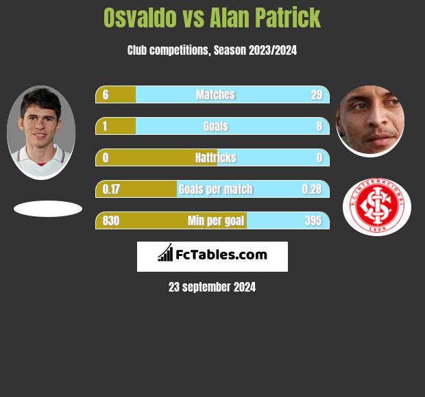 Osvaldo vs Alan Patrick h2h player stats