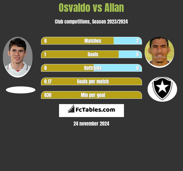 Osvaldo vs Allan h2h player stats