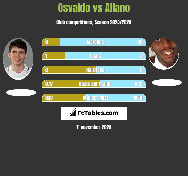 Osvaldo vs Allano h2h player stats