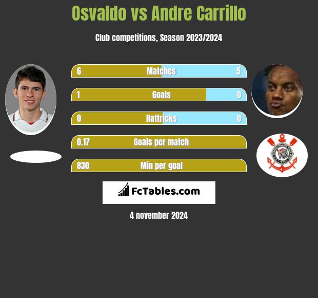 Osvaldo vs Andre Carrillo h2h player stats