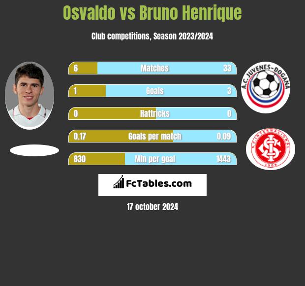 Osvaldo vs Bruno Henrique h2h player stats