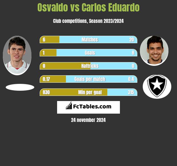 Osvaldo vs Carlos Eduardo h2h player stats