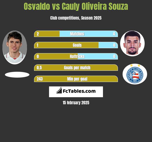 Osvaldo vs Cauly Oliveira Souza h2h player stats