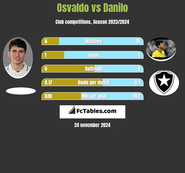 Osvaldo vs Danilo h2h player stats