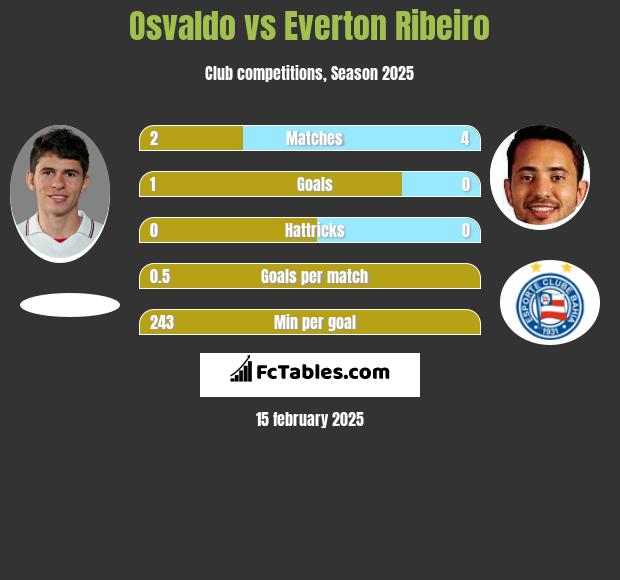 Osvaldo vs Everton Ribeiro h2h player stats