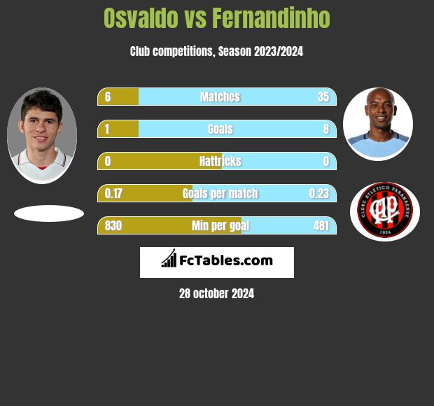 Osvaldo vs Fernandinho h2h player stats