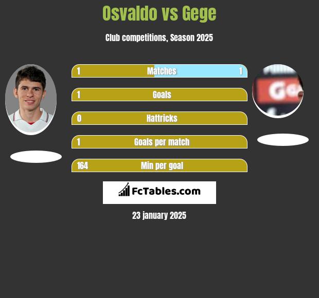 Osvaldo vs Gege h2h player stats