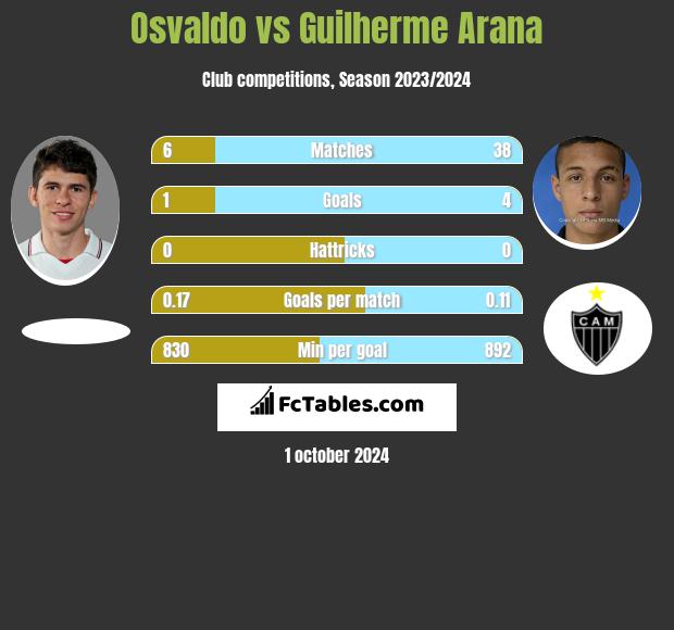 Osvaldo vs Guilherme Arana h2h player stats