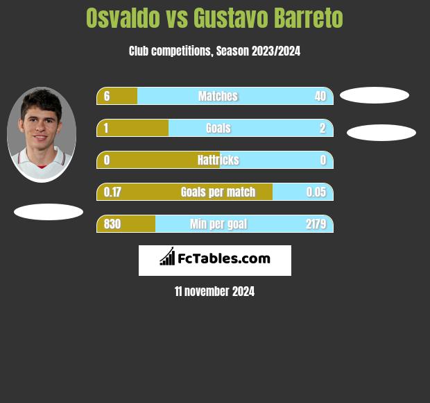 Osvaldo vs Gustavo Barreto h2h player stats