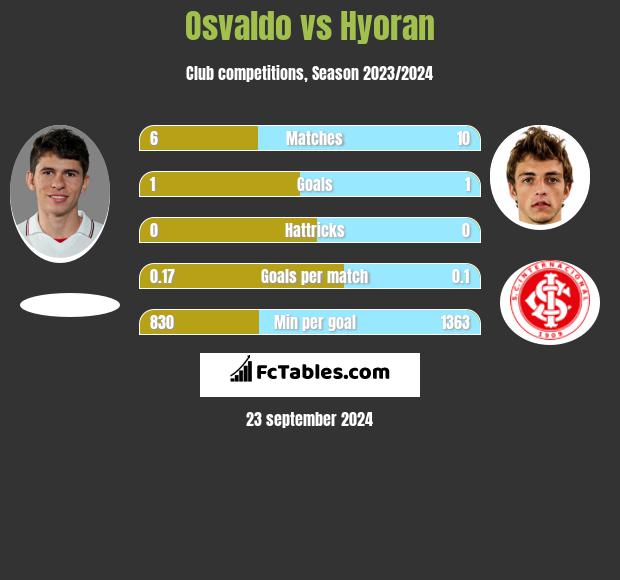 Osvaldo vs Hyoran h2h player stats