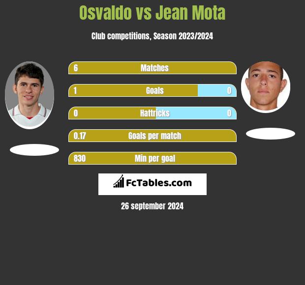 Osvaldo vs Jean Mota h2h player stats