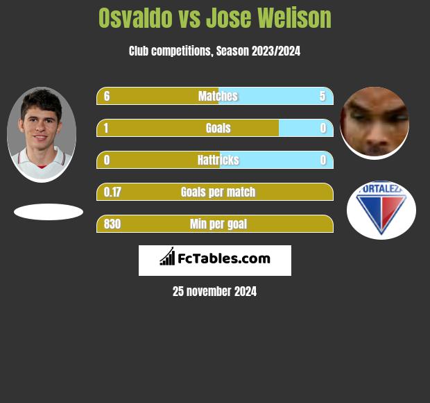 Osvaldo vs Jose Welison h2h player stats