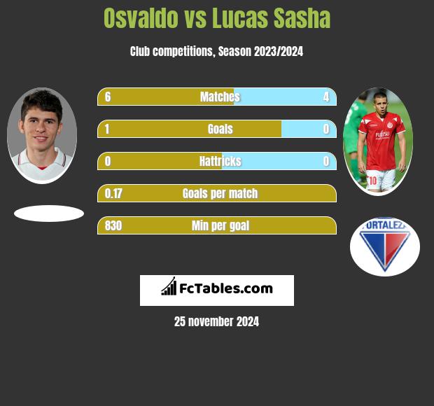 Osvaldo vs Lucas Sasha h2h player stats