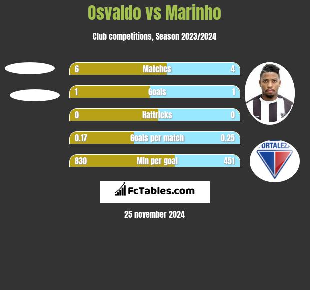 Osvaldo vs Marinho h2h player stats