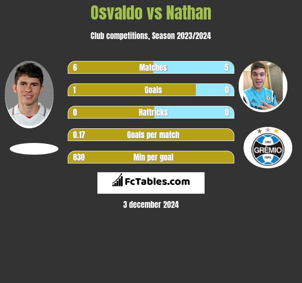 Osvaldo vs Nathan h2h player stats