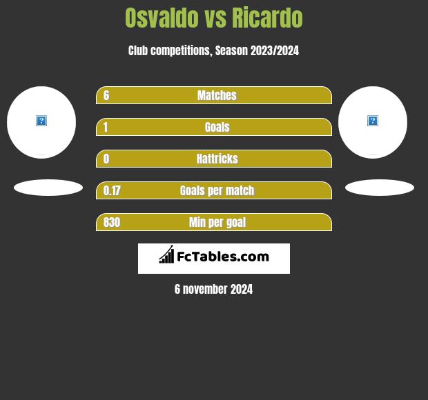 Osvaldo vs Ricardo h2h player stats