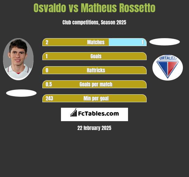 Osvaldo vs Matheus Rossetto h2h player stats