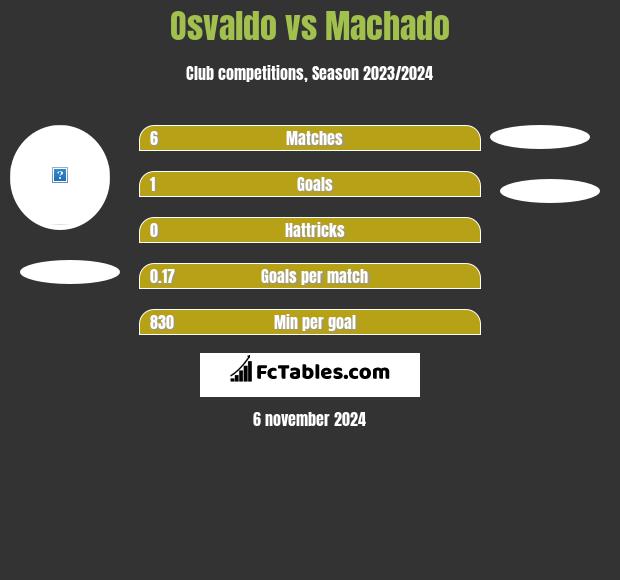 Osvaldo vs Machado h2h player stats