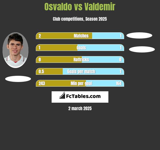 Osvaldo vs Valdemir h2h player stats