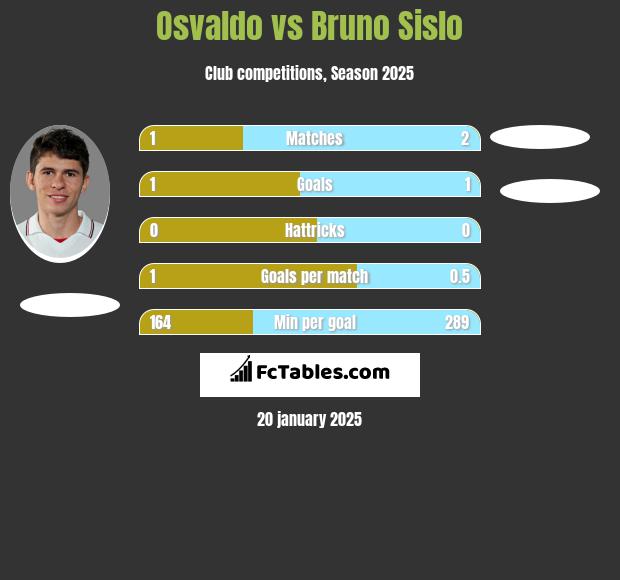 Osvaldo vs Bruno Sislo h2h player stats