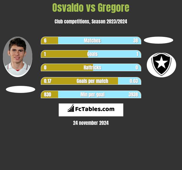 Osvaldo vs Gregore h2h player stats