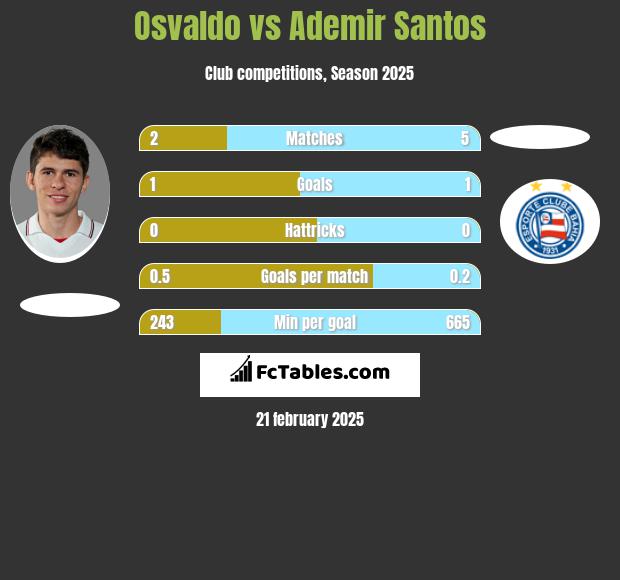 Osvaldo vs Ademir Santos h2h player stats