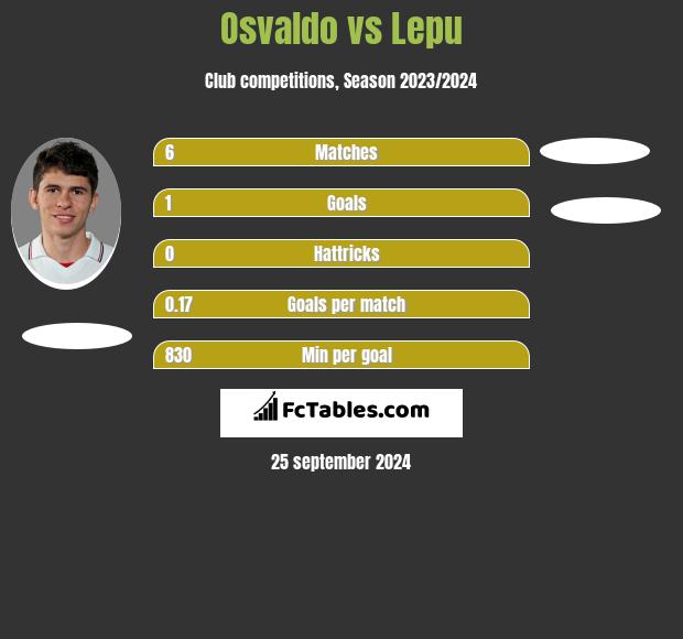 Osvaldo vs Lepu h2h player stats