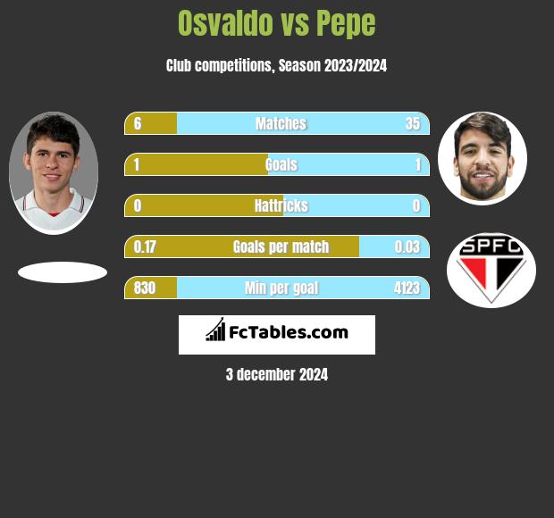 Osvaldo vs Pepe h2h player stats