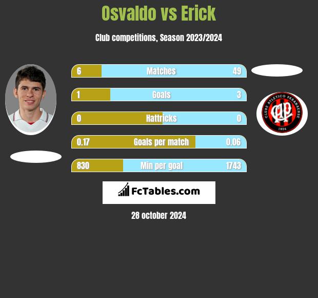 Osvaldo vs Erick h2h player stats