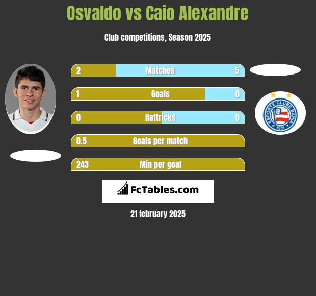 Osvaldo vs Caio Alexandre h2h player stats