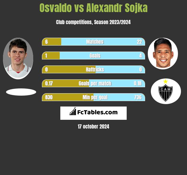 Osvaldo vs Alexandr Sojka h2h player stats