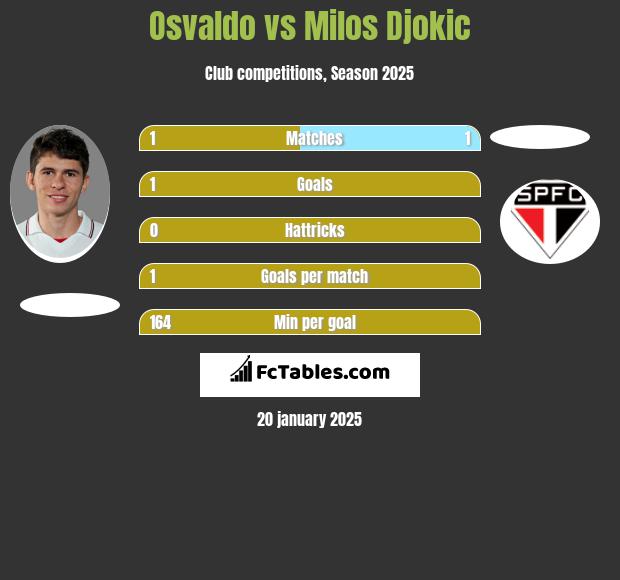 Osvaldo vs Milos Djokic h2h player stats