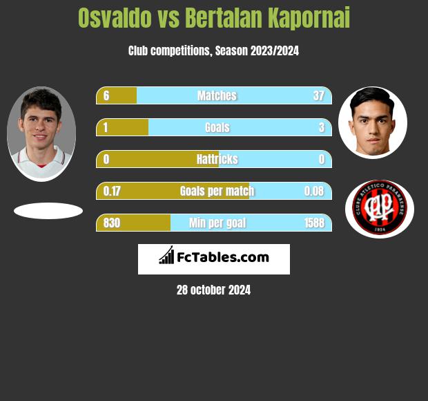 Osvaldo vs Bertalan Kapornai h2h player stats