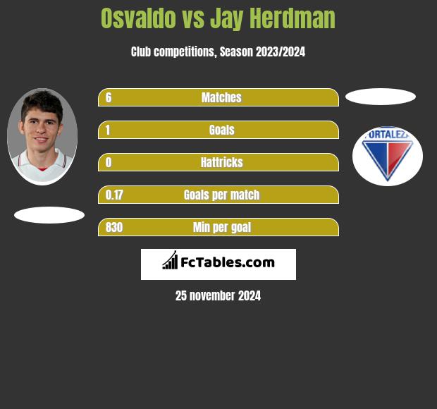 Osvaldo vs Jay Herdman h2h player stats