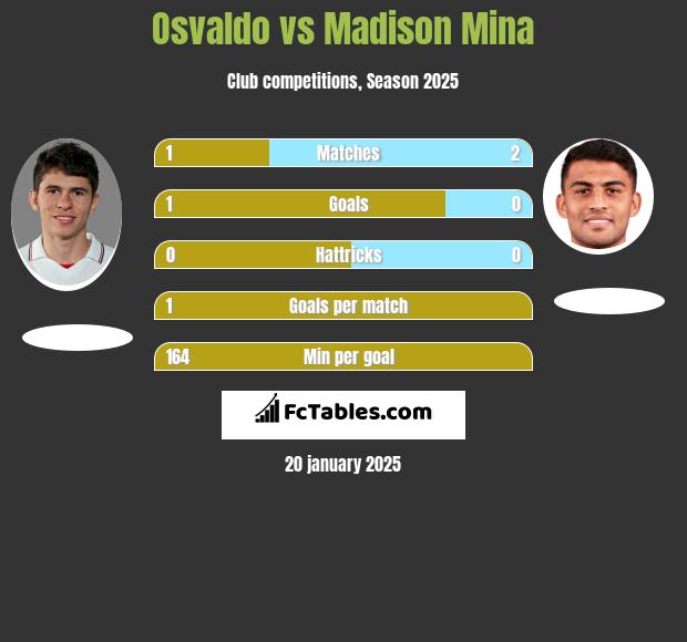 Osvaldo vs Madison Mina h2h player stats