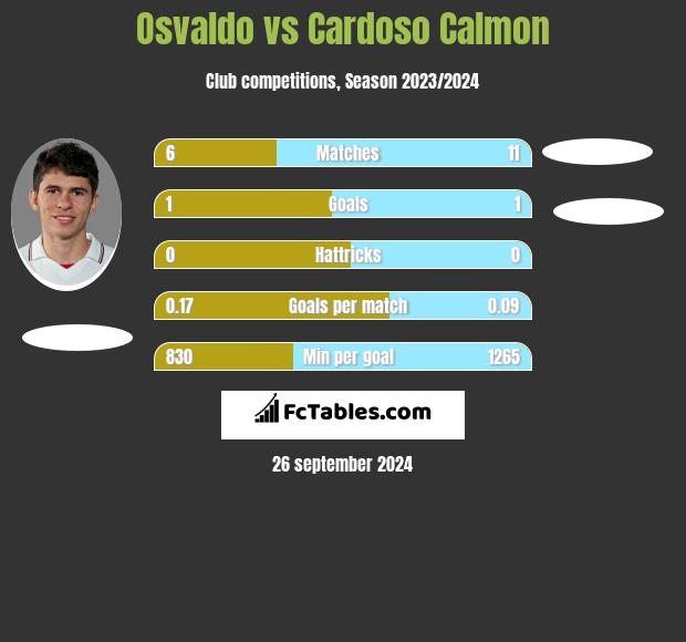 Osvaldo vs Cardoso Calmon h2h player stats