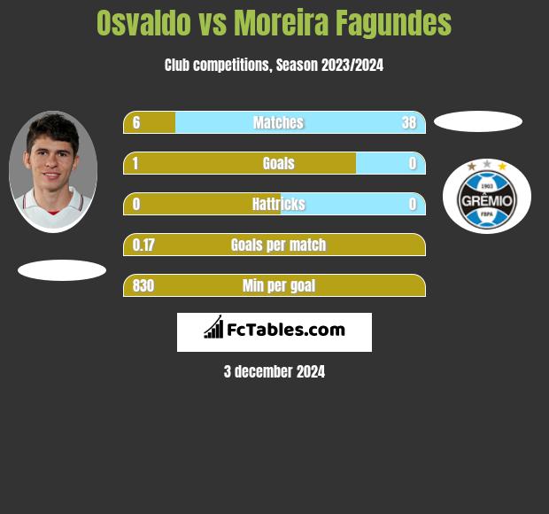 Osvaldo vs Moreira Fagundes h2h player stats