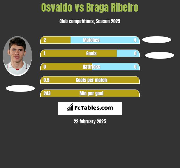 Osvaldo vs Braga Ribeiro h2h player stats